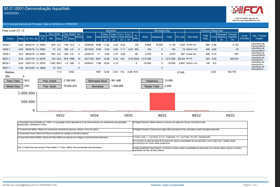 Relatório de Acompanhamento de Produção em PDF (03.03): cabeçalho da empresa, tabela por cultivo com População Inicial/Atual, Qtd. Mortos, bloco Biometria (data, peso médio, crescimento, incrementos, % sobrevivência), bloco Biomassa (atual, despesca, total) e bloco Consumo de Ração (tipo, total, FCA, recente e previsto); abaixo, as caixas de totais (Área, População, Biomassa, Despesca, Ração Total), um gráfico de barras de biomassa por viveiro e a legenda das notas de rodapé
