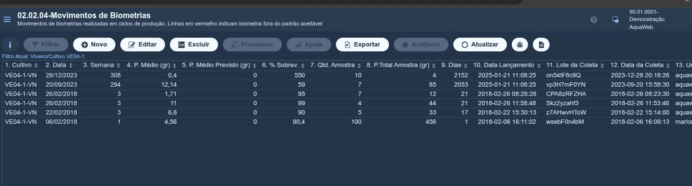 Consulta "02.02.04-Movimentos de Biometrias" do viveiro VE04-1: lista com colunas Cultivo, Data, Semana, P. Médio (gr), P. Médio Previsto (gr), % Sobrev., Qtd. Amostra, P.Total Amostra (gr), Dias, Data Lançamento, Lote da Coleta e Data da Coleta; subtítulo "Linhas em vermelho indicam biometria fora do padrão aceitável"