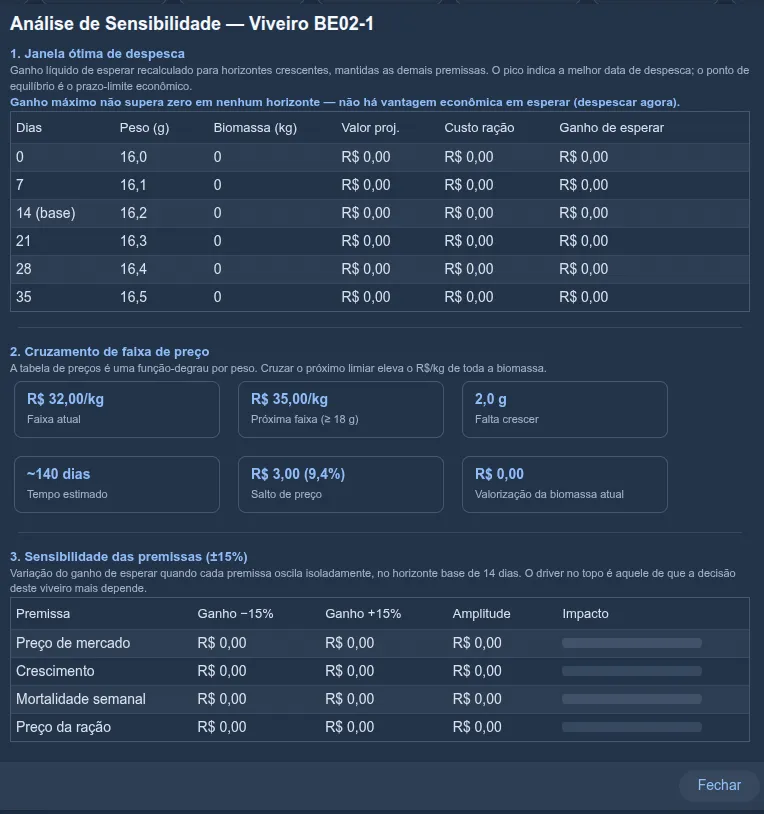 Janela “Análise de Sensibilidade — Viveiro BE02-1” com três blocos: 1. Janela ótima de despesca (tabela de Dias / Peso / Biomassa / Valor proj. / Custo ração / Ganho de esperar para horizontes de 0 a 35 dias); 2. Cruzamento de faixa de preço (cartões com faixa atual, próxima faixa, quanto falta crescer, tempo estimado, salto de preço e valorização); e 3. Sensibilidade das premissas ±15% (tabela com ganho −15%/+15%, amplitude e barras de impacto por premissa)