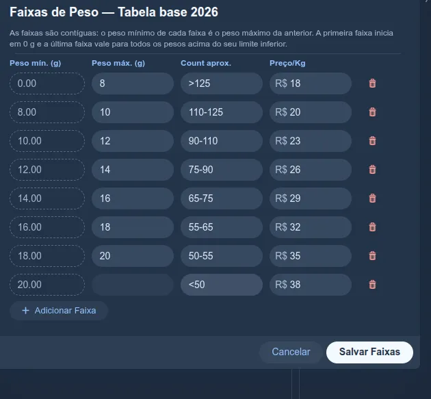 Edição das faixas de preço: peso mínimo (somente leitura), peso máximo, count aproximado e preço por quilo, com botões para adicionar e remover faixas