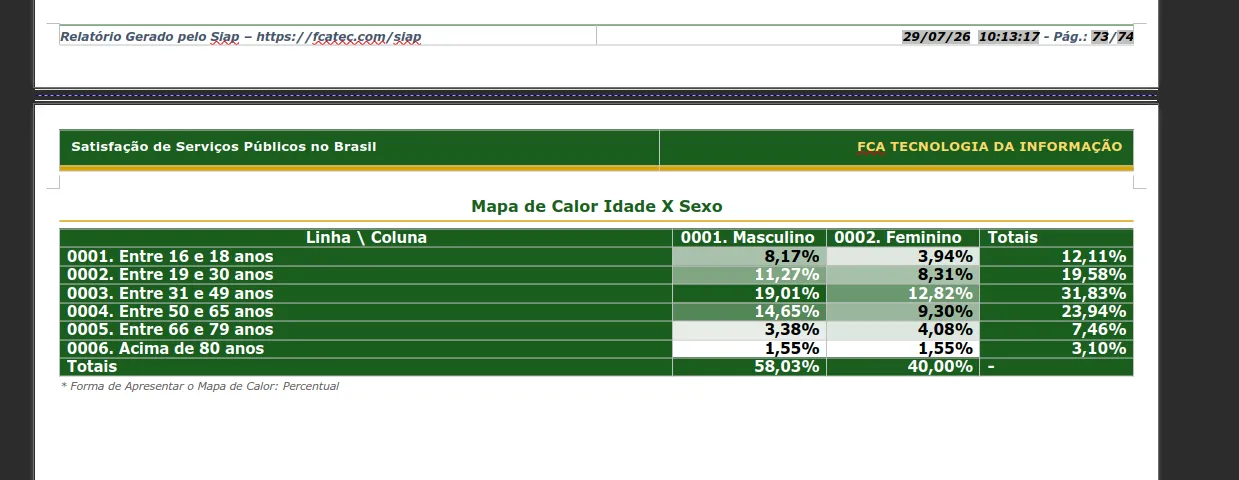 Item de relatório “Mapa de Calor Idade X Sexo” do Siap, com uma tabela cruzando faixa etária e sexo, células coloridas em tons de verde conforme o percentual e nota “Forma de Apresentar o Mapa de Calor: Percentual”