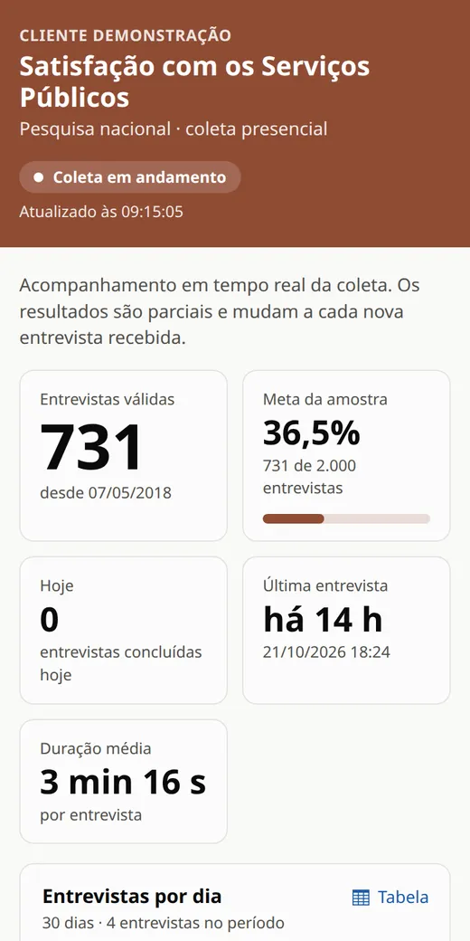 O mesmo Painel do Cliente aberto no celular, com o cabeçalho, o selo “Coleta em andamento” e os indicadores empilhados em duas colunas