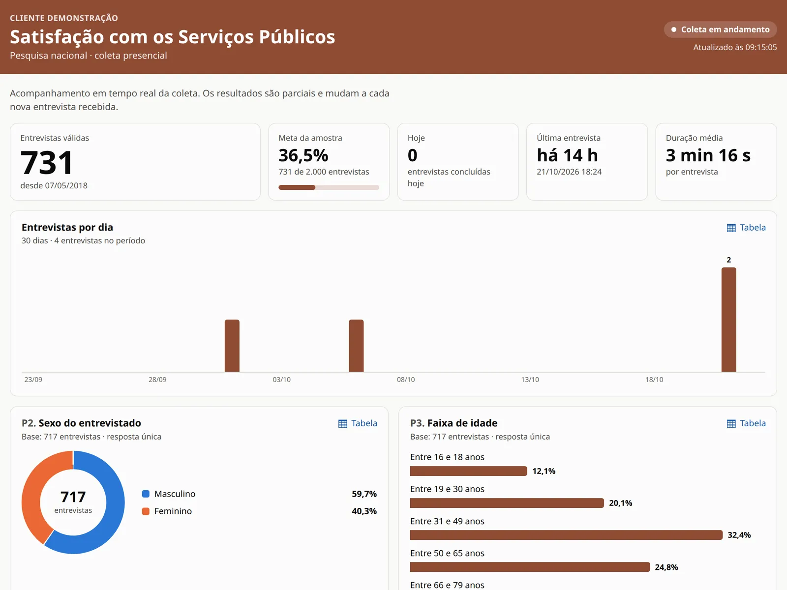 Painel do Cliente do Siap aberto no navegador: cabeçalho na cor do cliente com o título “Satisfação com os Serviços Públicos” e o selo “Coleta em andamento”, indicadores de entrevistas válidas, meta da amostra, entrevistas de hoje, última entrevista e duração média, o gráfico de entrevistas por dia e os gráficos das perguntas de sexo (rosca) e faixa de idade (barras)