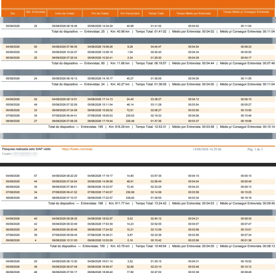 Relatório “Produtividade Diária por Dispositivo” do Siap, com blocos por dispositivo trazendo colunas de dia, quantidade de entrevistas, início e fim da coleta, km percorridos e tempos — códigos de dispositivo, nomes de entrevistadores e o e-mail do usuário aparecem borrados para preservar dados do cliente