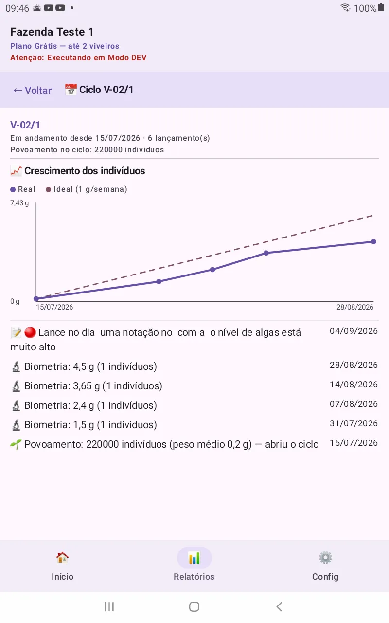 Relatório “Ciclo V-02/1” do ViveiroTech: em andamento desde 15/07/2026, 6 lançamentos, povoamento de 220.000 indivíduos, gráfico “Crescimento dos indivíduos” com a linha Real e a linha tracejada Ideal (1 g/semana), e abaixo a lista de lançamentos do ciclo do mais recente para o mais antigo